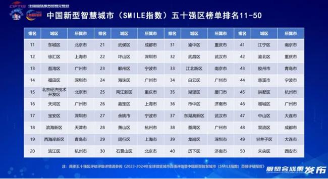 全球微笑城市百强成果在2024年中国国际服务贸易交易会上权威发布