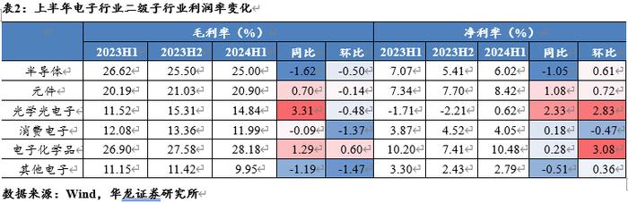 【华龙电子】电子行业2024年半年报综述：景气度稳步提升，关注自主可控进展