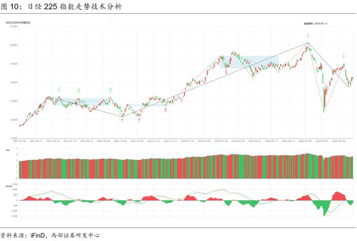 【西部金工】技术分析洞察（2024.09.09-2024.09.13）：红利创年内新低，黄金向上突破