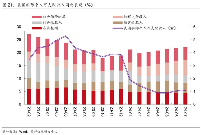 【西部宏观】美国距离硬着陆有多远？