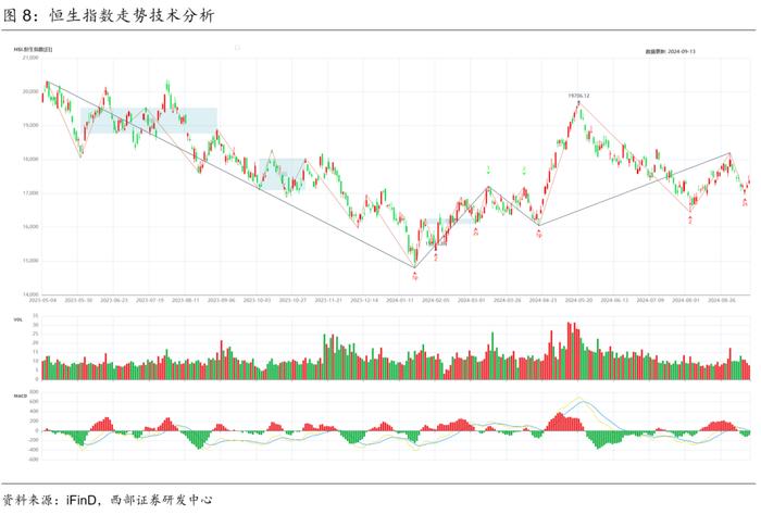 【西部金工】技术分析洞察（2024.09.09-2024.09.13）：红利创年内新低，黄金向上突破