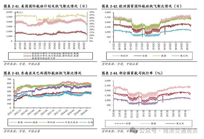 【中银交运王靖添团队】国内干散货进口增长强劲，中秋节机票均价同比下滑约25%——交通运输行业周报