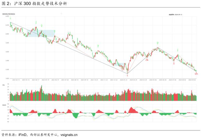 【西部金工】技术分析洞察（2024.09.09-2024.09.13）：红利创年内新低，黄金向上突破