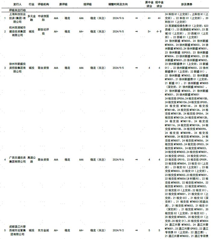 【中金固收·信用】中国信用债评级调整周报