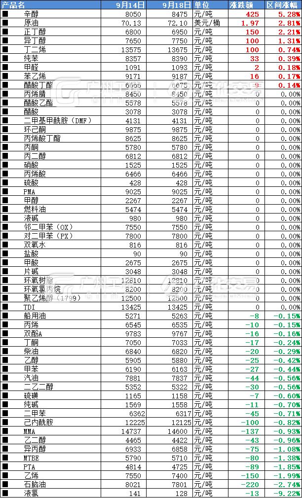 9月18日热门化工原料全国区域报价总表！