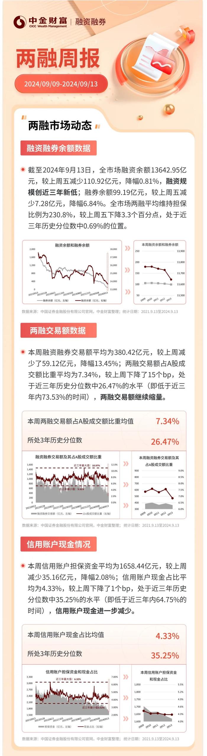 两融市场周报｜融资融券动态一周回顾