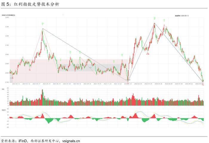 【西部金工】技术分析洞察（2024.09.09-2024.09.13）：红利创年内新低，黄金向上突破