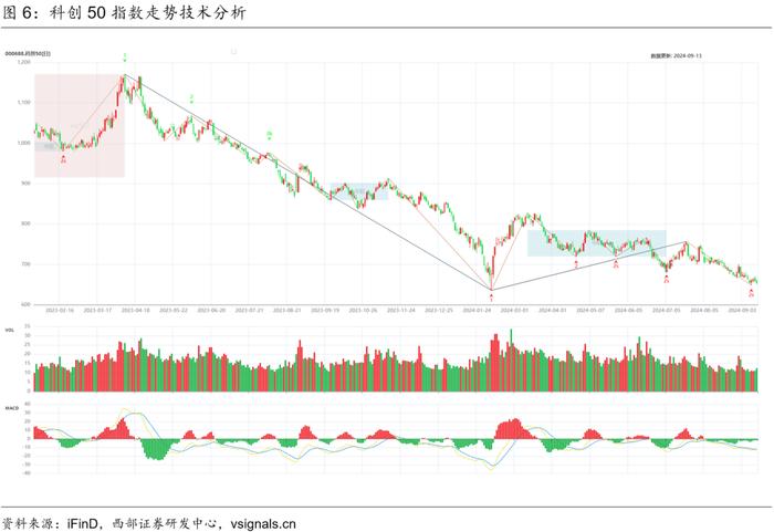 【西部金工】技术分析洞察（2024.09.09-2024.09.13）：红利创年内新低，黄金向上突破