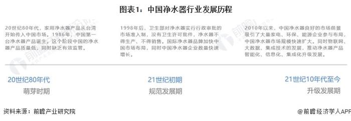 2024年中国净水器行业发展现状分析 供给主体类型多样，产业政策推动净水器绿化、环保、智能发展【组图】