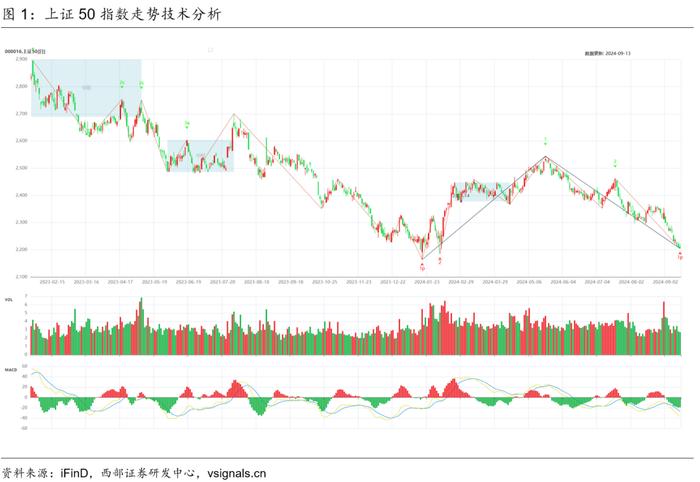 【西部金工】技术分析洞察（2024.09.09-2024.09.13）：红利创年内新低，黄金向上突破