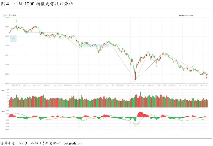 【西部金工】技术分析洞察（2024.09.09-2024.09.13）：红利创年内新低，黄金向上突破