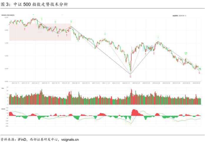 【西部金工】技术分析洞察（2024.09.09-2024.09.13）：红利创年内新低，黄金向上突破