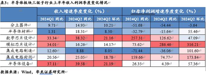 【华龙电子】电子行业2024年半年报综述：景气度稳步提升，关注自主可控进展