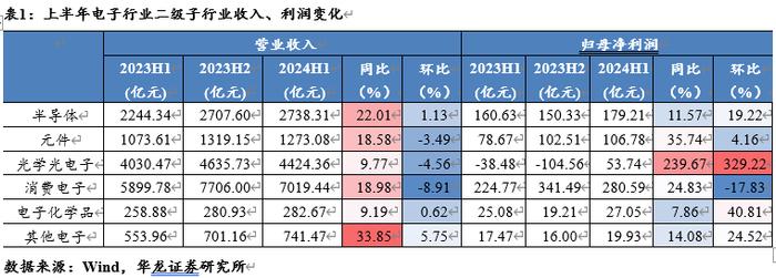 【华龙电子】电子行业2024年半年报综述：景气度稳步提升，关注自主可控进展