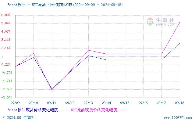 生意社：原油走势偏弱  甲苯市场弱势运行