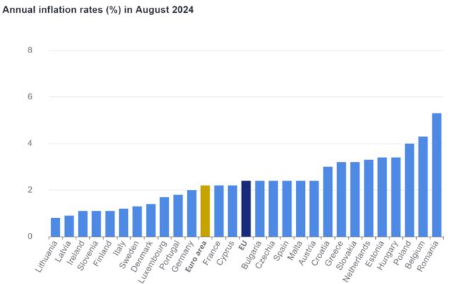 欧元区8月核心CPI同比终值2.8%，服务业通胀居高不下