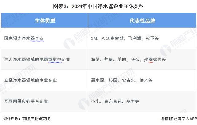 2024年中国净水器行业发展现状分析 供给主体类型多样，产业政策推动净水器绿化、环保、智能发展【组图】