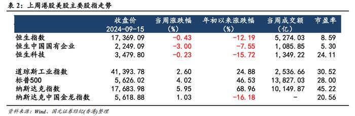 美联储降息或令港股流动性宽松 机构看多哪些行业板块？