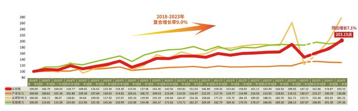 积极推动产业体系优化升级，2024年二季度仙作产业保持良好发展势头