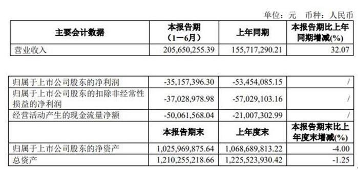 敏芯股份3年1期扣非亏 2020年上市两募资共9.6亿元