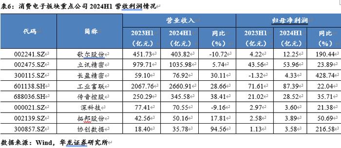 【华龙电子】电子行业2024年半年报综述：景气度稳步提升，关注自主可控进展