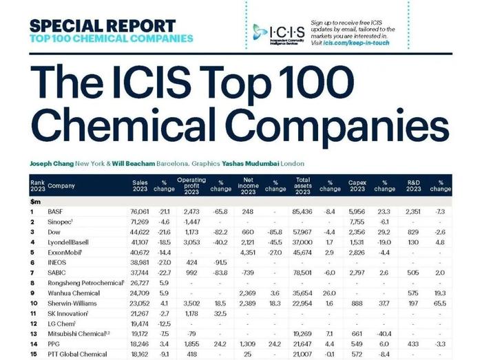 ICIS全球化工企业100强最新榜单出炉：中石化、荣盛石化、万华化学居前十