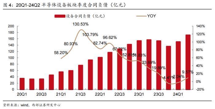 【西部科技】电子行业2024年中报总结：行业景气度改善，基本面复苏趋势明显