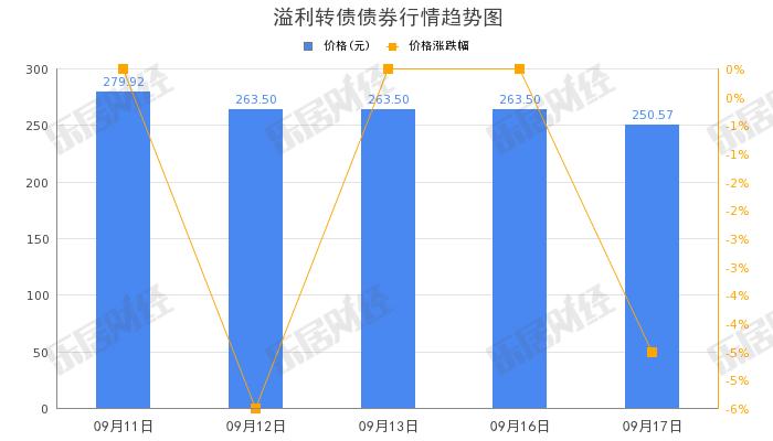 溢多利“溢利转债”下午盘拉高，涨幅15.72%