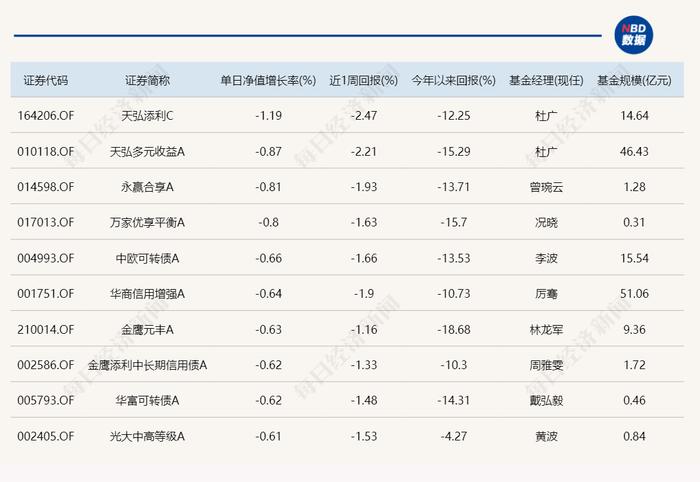 8只基金单日涨超3%，布局这三大方向！