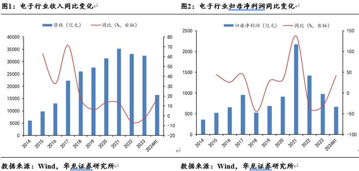 【华龙电子】电子行业2024年半年报综述：景气度稳步提升，关注自主可控进展