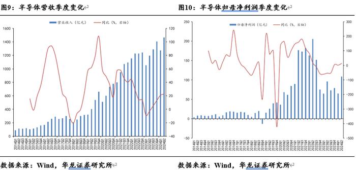 【华龙电子】电子行业2024年半年报综述：景气度稳步提升，关注自主可控进展