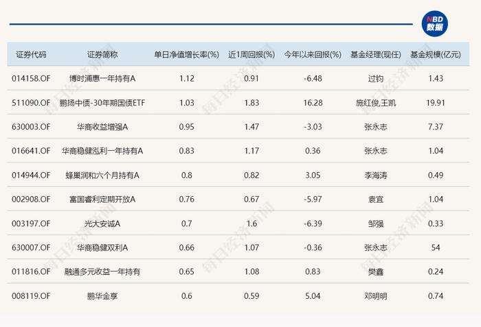 8只基金单日涨超3%，布局这三大方向！