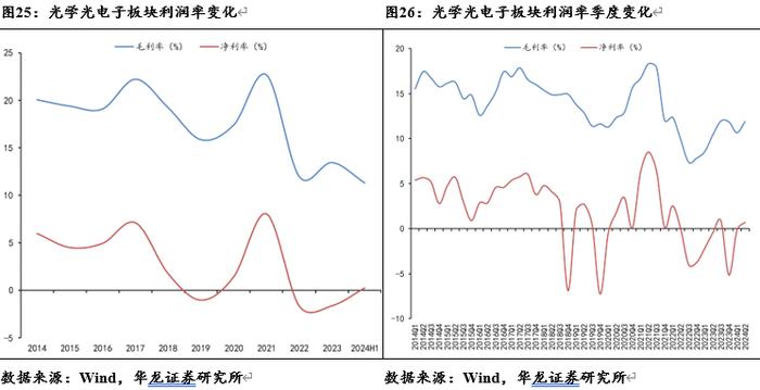 【华龙电子】电子行业2024年半年报综述：景气度稳步提升，关注自主可控进展