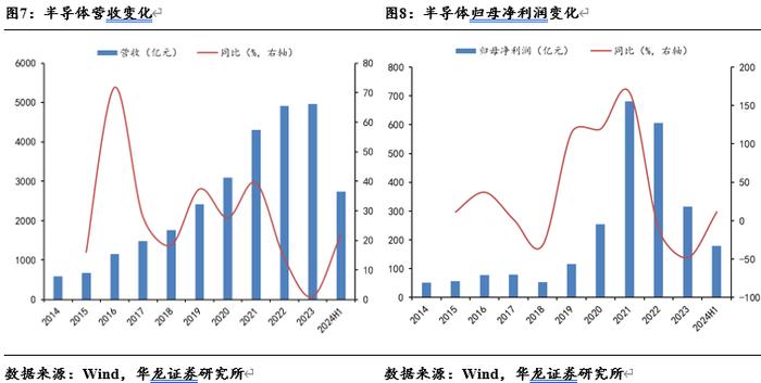 【华龙电子】电子行业2024年半年报综述：景气度稳步提升，关注自主可控进展