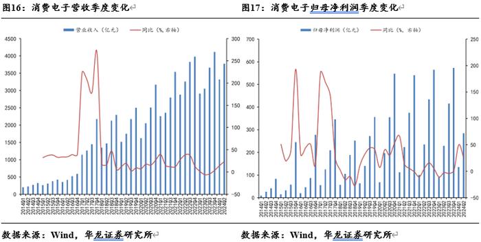 【华龙电子】电子行业2024年半年报综述：景气度稳步提升，关注自主可控进展