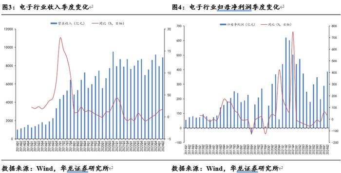 【华龙电子】电子行业2024年半年报综述：景气度稳步提升，关注自主可控进展