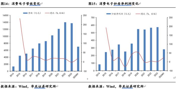 【华龙电子】电子行业2024年半年报综述：景气度稳步提升，关注自主可控进展