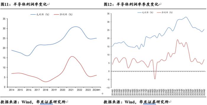 【华龙电子】电子行业2024年半年报综述：景气度稳步提升，关注自主可控进展