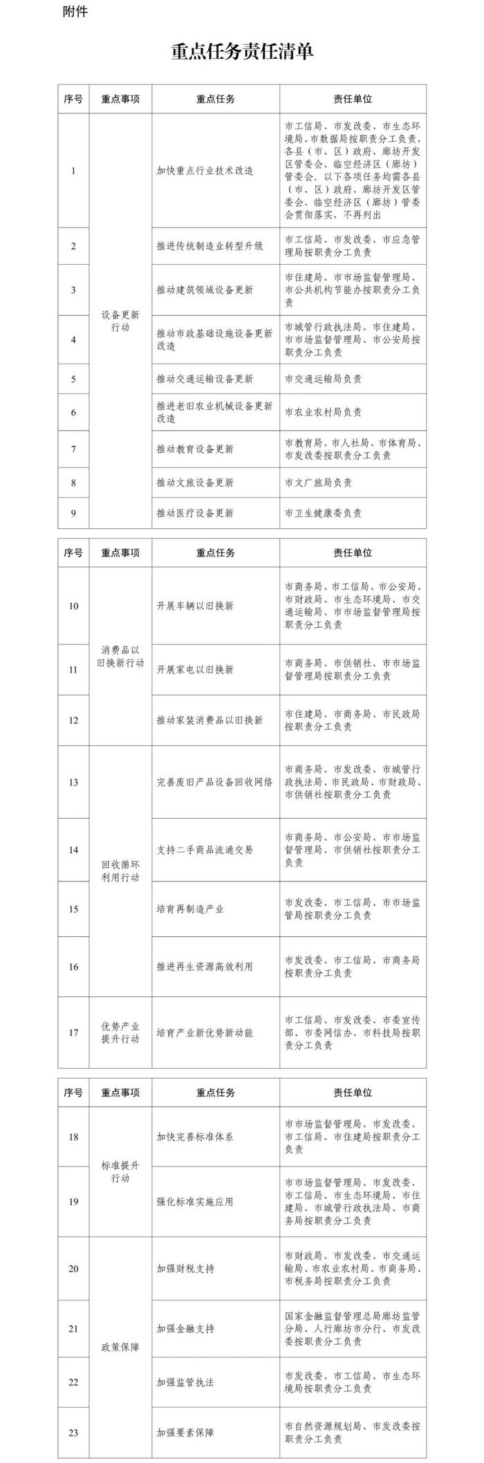 廊坊市人民政府关于印发廊坊市推动大规模设备更新和消费品以旧换新实施方案的通知