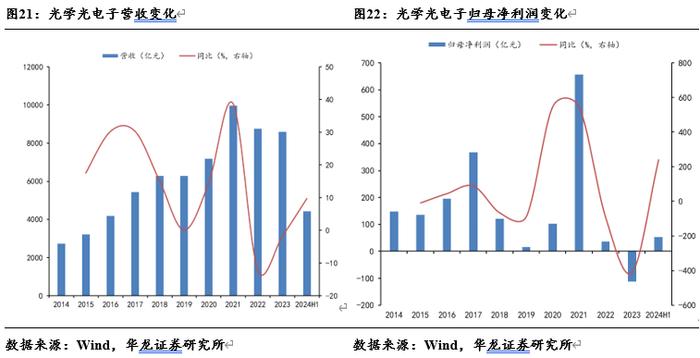 【华龙电子】电子行业2024年半年报综述：景气度稳步提升，关注自主可控进展