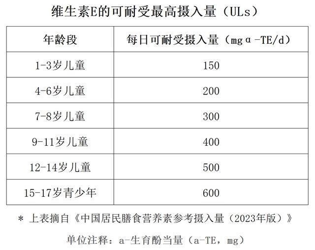 对呼吸道友好的维生素A、E，不同年龄的孩子对表来补