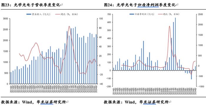 【华龙电子】电子行业2024年半年报综述：景气度稳步提升，关注自主可控进展