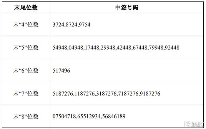 无线传媒(301551.SZ)披露中签结果：中签号码共有27956个