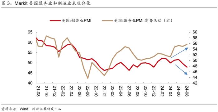 【西部宏观】美国距离硬着陆有多远？