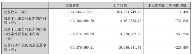 竞业达1年1期扣非亏 定增获批复2020年上市募8.4亿