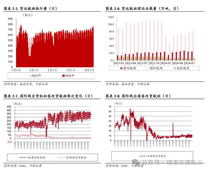 【中银交运王靖添团队】国内干散货进口增长强劲，中秋节机票均价同比下滑约25%——交通运输行业周报