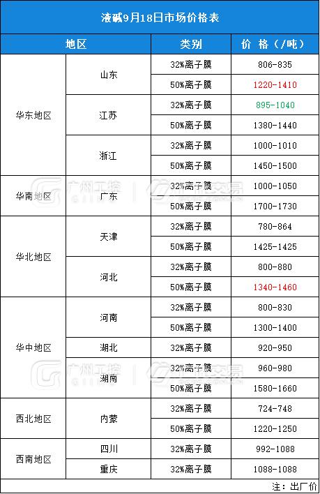 9月18日热门化工原料全国区域报价总表！