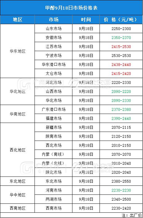 9月18日热门化工原料全国区域报价总表！