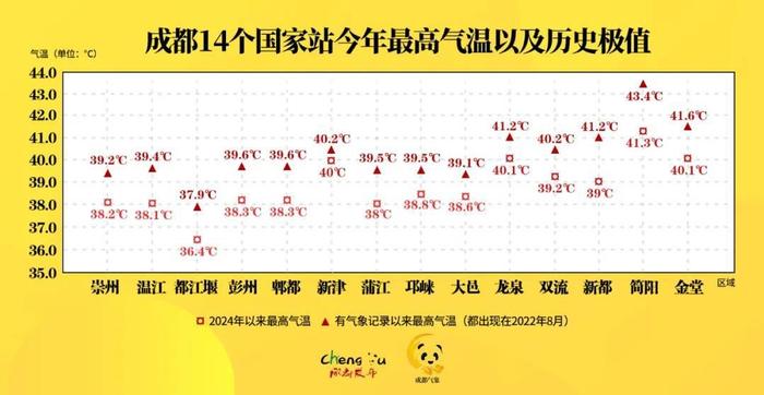 又҉热҉热҉热҉到37℃！成都何时明显降温？最新预判→