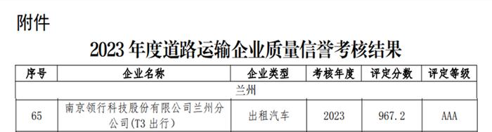 T3出行荣获兰州市“AAA 级”质量信誉考核评级，持续推动网约车市场健康发展